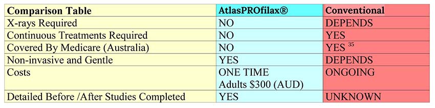 Atlas profilax comparison table